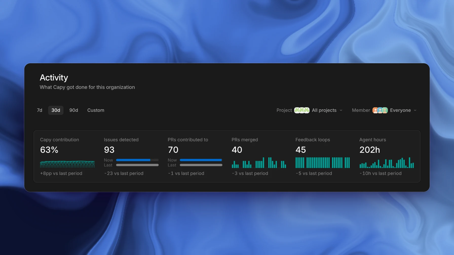 The Activity page with Capy's contribution, issues found, and pull requests merged